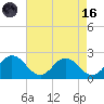 Tide chart for Sharkfin Shoal Light, Chesapeake Bay, Maryland on 2023/08/16
