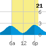 Tide chart for Sharkfin Shoal Light, Chesapeake Bay, Maryland on 2023/08/21