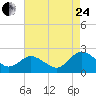 Tide chart for Sharkfin Shoal Light, Chesapeake Bay, Maryland on 2023/08/24