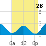 Tide chart for Sharkfin Shoal Light, Chesapeake Bay, Maryland on 2023/08/28