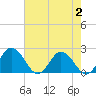 Tide chart for Sharkfin Shoal Light, Chesapeake Bay, Maryland on 2023/08/2
