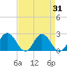 Tide chart for Sharkfin Shoal Light, Chesapeake Bay, Maryland on 2023/08/31
