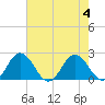 Tide chart for Sharkfin Shoal Light, Chesapeake Bay, Maryland on 2023/08/4