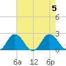 Tide chart for Sharkfin Shoal Light, Chesapeake Bay, Maryland on 2023/08/5