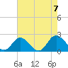 Tide chart for Sharkfin Shoal Light, Chesapeake Bay, Maryland on 2023/08/7