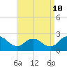 Tide chart for Sharkfin Shoal Light, Chesapeake Bay, Maryland on 2023/09/10