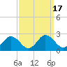 Tide chart for Sharkfin Shoal Light, Chesapeake Bay, Maryland on 2023/09/17