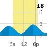 Tide chart for Sharkfin Shoal Light, Chesapeake Bay, Maryland on 2023/09/18