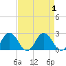 Tide chart for Sharkfin Shoal Light, Chesapeake Bay, Maryland on 2023/09/1