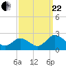 Tide chart for Sharkfin Shoal Light, Chesapeake Bay, Maryland on 2023/09/22