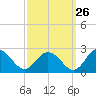 Tide chart for Sharkfin Shoal Light, Chesapeake Bay, Maryland on 2023/09/26