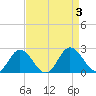Tide chart for Sharkfin Shoal Light, Chesapeake Bay, Maryland on 2023/09/3