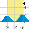 Tide chart for Sharkfin Shoal Light, Chesapeake Bay, Maryland on 2023/09/4