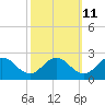 Tide chart for Sharkfin Shoal Light, Chesapeake Bay, Maryland on 2023/10/11