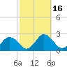 Tide chart for Sharkfin Shoal Light, Chesapeake Bay, Maryland on 2023/10/16