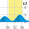 Tide chart for Sharkfin Shoal Light, Chesapeake Bay, Maryland on 2023/10/17