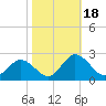 Tide chart for Sharkfin Shoal Light, Chesapeake Bay, Maryland on 2023/10/18