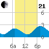 Tide chart for Sharkfin Shoal Light, Chesapeake Bay, Maryland on 2023/10/21