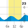 Tide chart for Sharkfin Shoal Light, Chesapeake Bay, Maryland on 2023/10/23