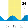 Tide chart for Sharkfin Shoal Light, Chesapeake Bay, Maryland on 2023/10/24