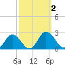 Tide chart for Sharkfin Shoal Light, Chesapeake Bay, Maryland on 2023/10/2