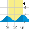 Tide chart for Sharkfin Shoal Light, Chesapeake Bay, Maryland on 2023/10/4