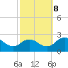 Tide chart for Sharkfin Shoal Light, Chesapeake Bay, Maryland on 2023/10/8