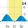 Tide chart for Sharkfin Shoal Light, Chesapeake Bay, Maryland on 2024/03/14