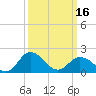 Tide chart for Sharkfin Shoal Light, Chesapeake Bay, Maryland on 2024/03/16