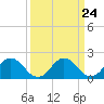 Tide chart for Sharkfin Shoal Light, Chesapeake Bay, Maryland on 2024/03/24