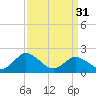Tide chart for Sharkfin Shoal Light, Chesapeake Bay, Maryland on 2024/03/31