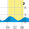 Tide chart for Sharkfin Shoal Light, Chesapeake Bay, Maryland on 2024/04/2