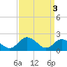 Tide chart for Sharkfin Shoal Light, Chesapeake Bay, Maryland on 2024/04/3
