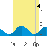 Tide chart for Sharkfin Shoal Light, Chesapeake Bay, Maryland on 2024/04/4