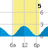 Tide chart for Sharkfin Shoal Light, Chesapeake Bay, Maryland on 2024/04/5