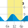 Tide chart for Nanticoke River, Sharptown, Maryland on 2021/04/3