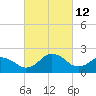 Tide chart for Nanticoke River, Sharptown, Maryland on 2022/03/12