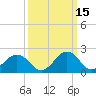 Tide chart for Nanticoke River, Sharptown, Maryland on 2022/03/15