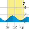 Tide chart for Nanticoke River, Sharptown, Maryland on 2022/04/7