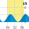 Tide chart for Sharptown, Maryland on 2022/08/15