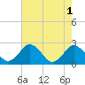 Tide chart for Sharptown, Maryland on 2022/08/1