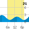 Tide chart for Sharptown, Maryland on 2022/08/21