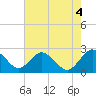 Tide chart for Sharptown, Maryland on 2022/08/4