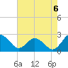 Tide chart for Sharptown, Maryland on 2022/08/6
