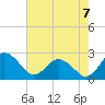 Tide chart for Sharptown, Maryland on 2022/08/7