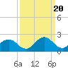 Tide chart for Nanticoke River, Sharptown, Maryland on 2024/03/20
