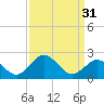 Tide chart for Nanticoke River, Sharptown, Maryland on 2024/03/31