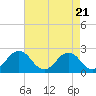 Tide chart for Nanticoke River, Sharptown, Maryland on 2024/04/21