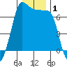Tide chart for Shaw Island Ferry, Washington on 2021/01/1