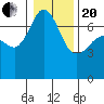 Tide chart for Shaw Island Ferry, Washington on 2021/01/20